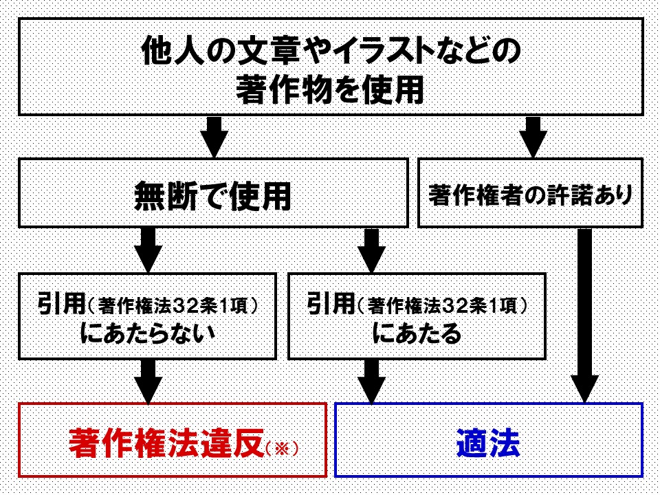 大事なことなので何度でも言います 一定の要件を満たせば無断引用は適法です Storia法律事務所