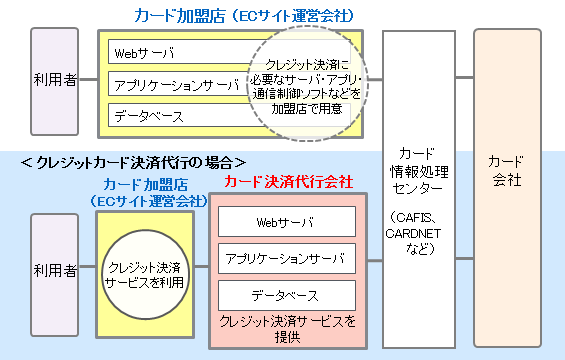 http://www.fujitsu.com/jp/group/fmcs/resources/case-studies/case-webpay.htmlより引用 