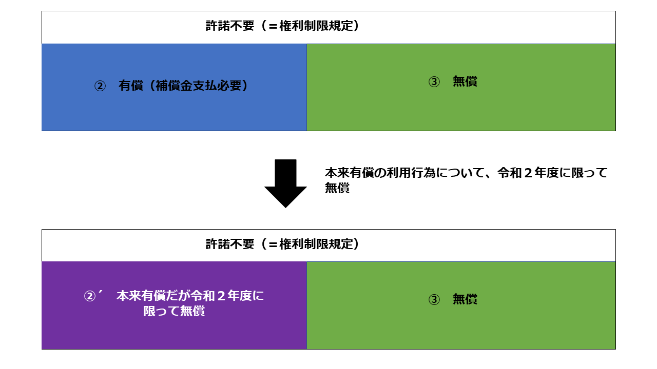 大学などの遠隔授業等における 著作権の壁 をクリアするためには Storia法律事務所