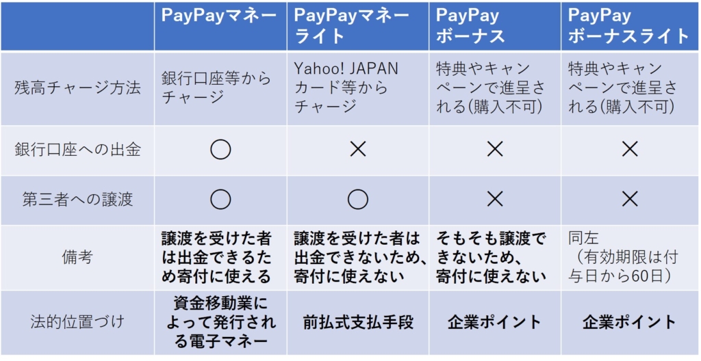 と paypay マネー は ライト 4種類ある「PayPay残高」を徹底解説 違いを知って効果的に使う