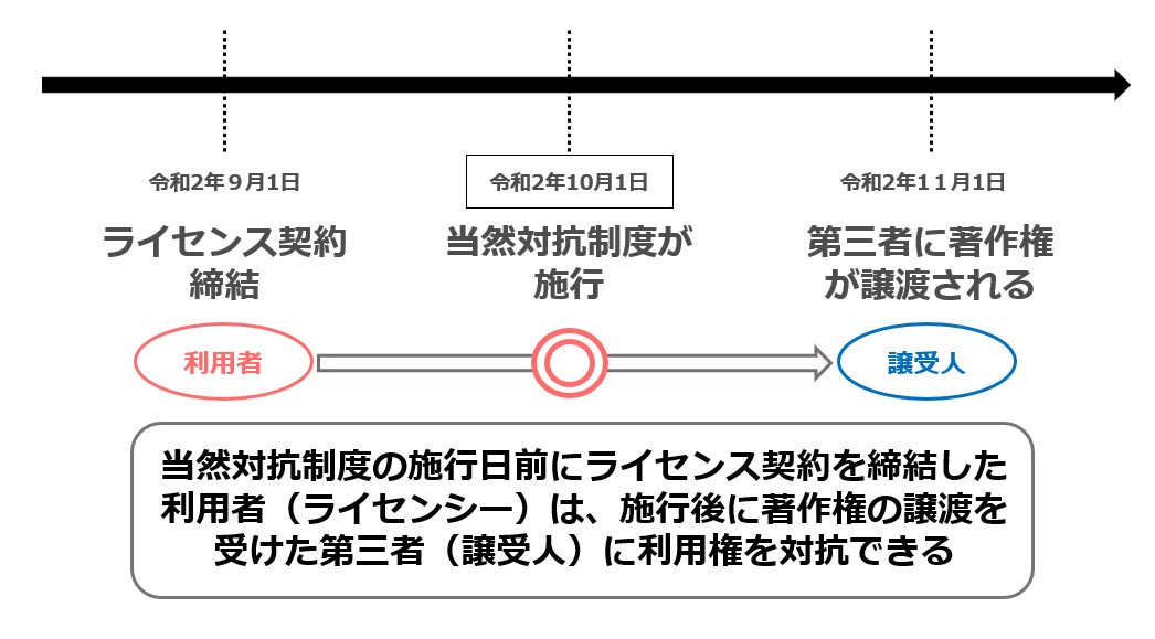 令和２年著作権法改正で捗るライセンス契約 当然対抗制度 Storia法律事務所