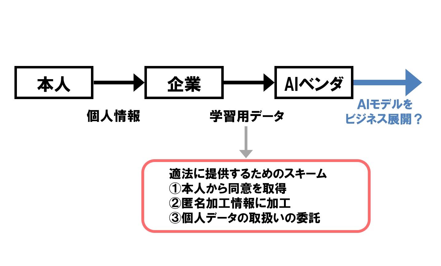 個人データ取扱いの委託によるaiモデル開発の可能性と限界を考える 2021年9月10日更新個情委qaとの整合性追記版 Storia法律事務所